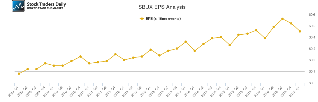 SBUX EPS Analysis