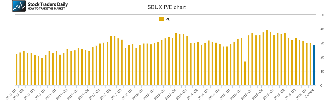 SBUX PE chart