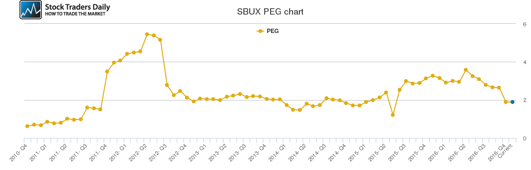 SBUX PEG chart