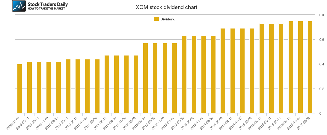 XOM Dividend Chart