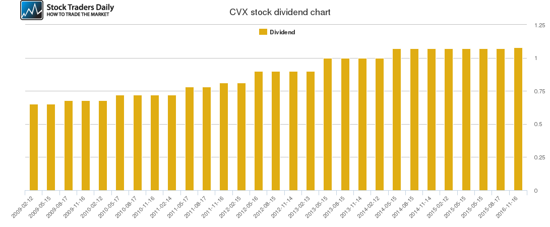 CVX Dividend Chart