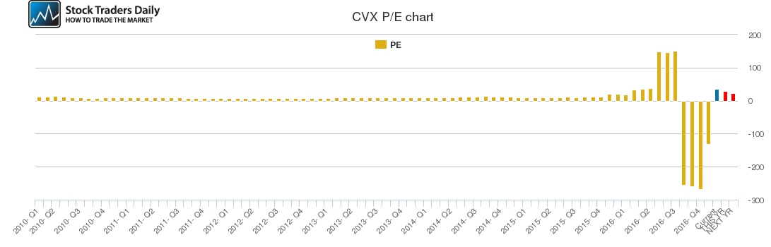 CVX PE chart
