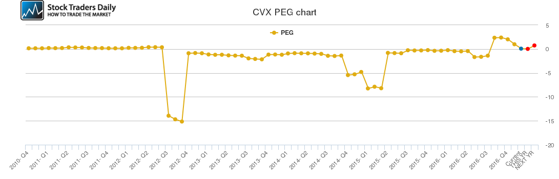 CVX PEG chart
