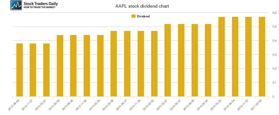 AAPL Dividend Chart