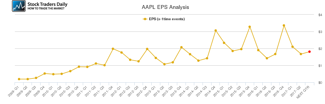 AAPL EPS Analysis