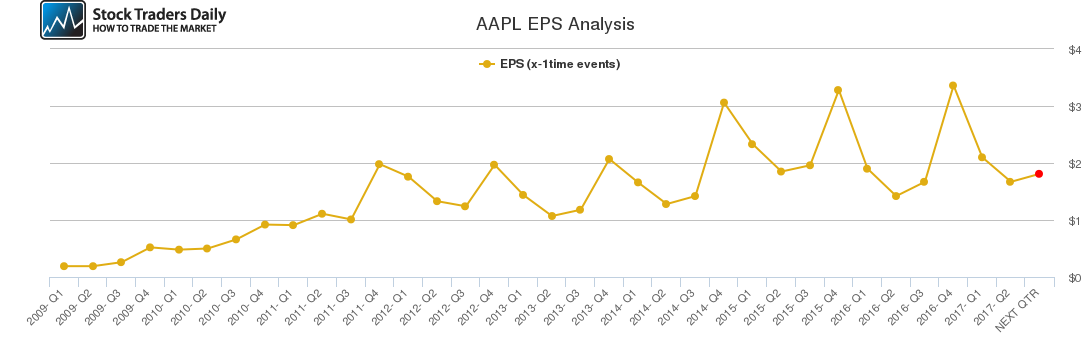 AAPL EPS Analysis AAPL EPS Analysis