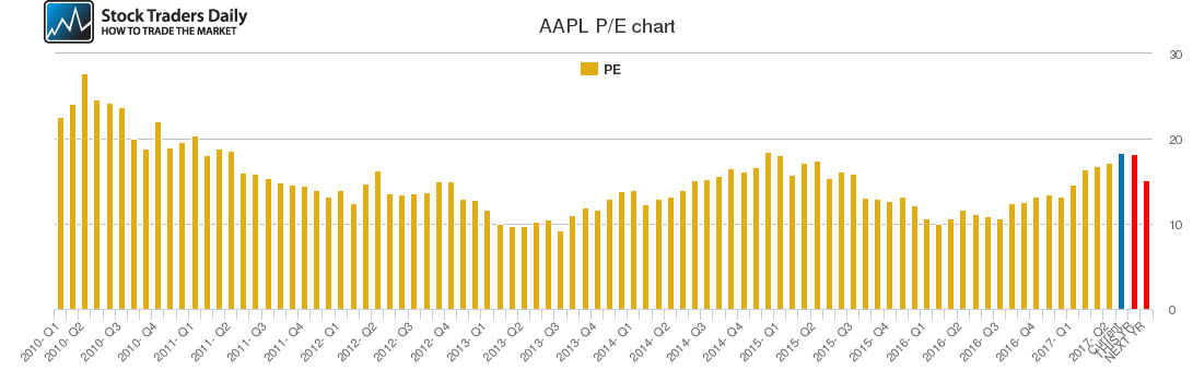 AAPL PE chart AAPL PE chart