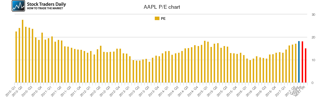 AAPL PE chart