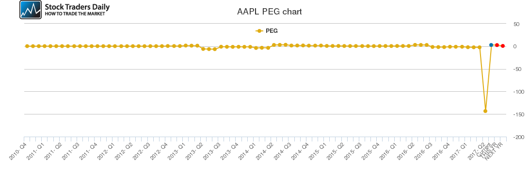 AAPL PEG chart AAPL PEG chart
