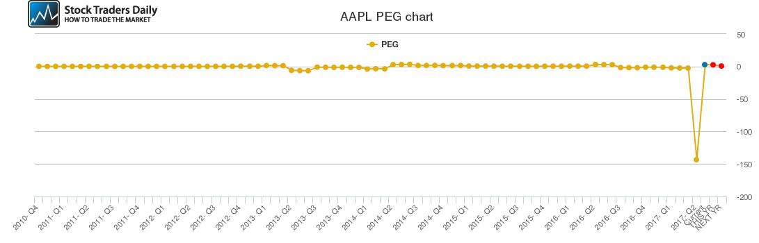 AAPL PEG chart