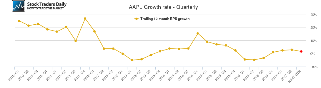AAPL Growth rate - Quarterly AAPL Growth rate - Quarterly