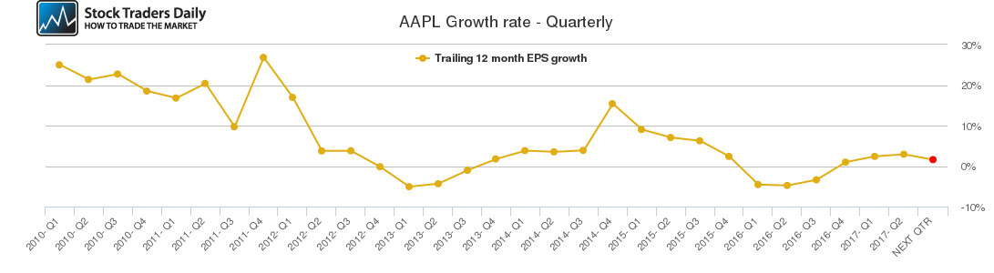 AAPL Growth rate - Quarterly