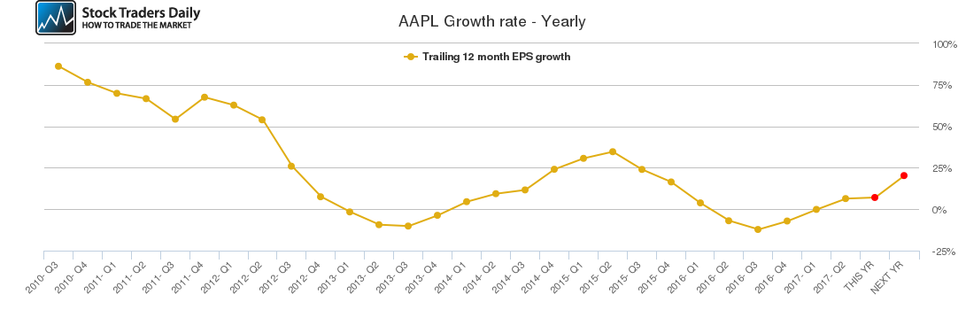 AAPL Growth rate - Yearly