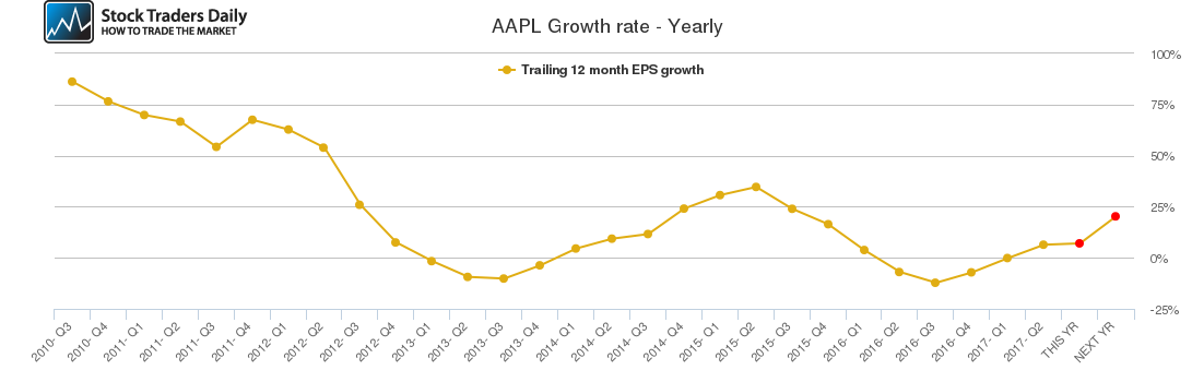AAPL Growth rate - Yearly AAPL Growth rate - Yearly