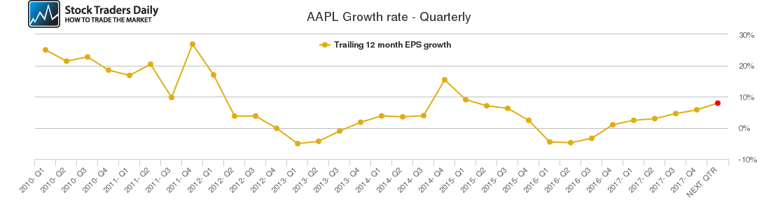 AAPL Growth rate - Quarterly