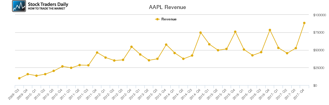 AAPL Revenue chart