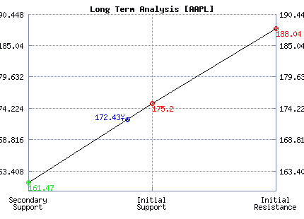 AAPL Long Term Analysis