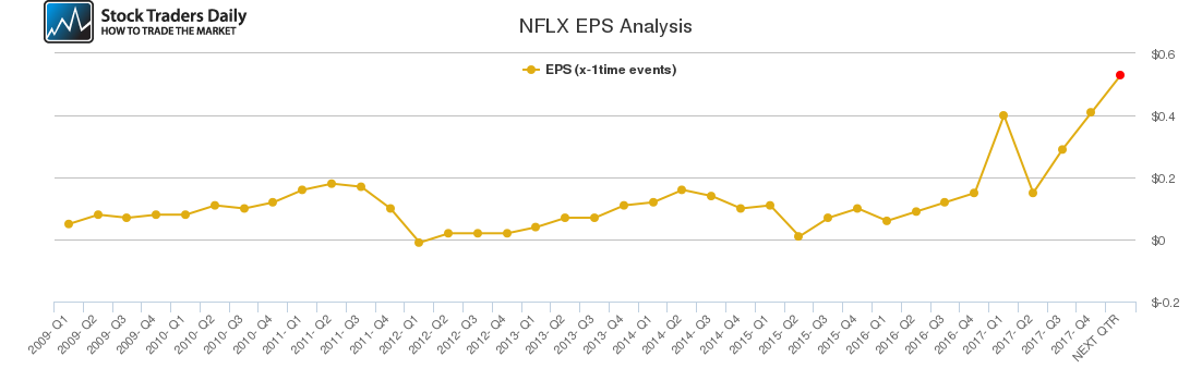 NFLX EPS Analysis NFLX EPS Analysis