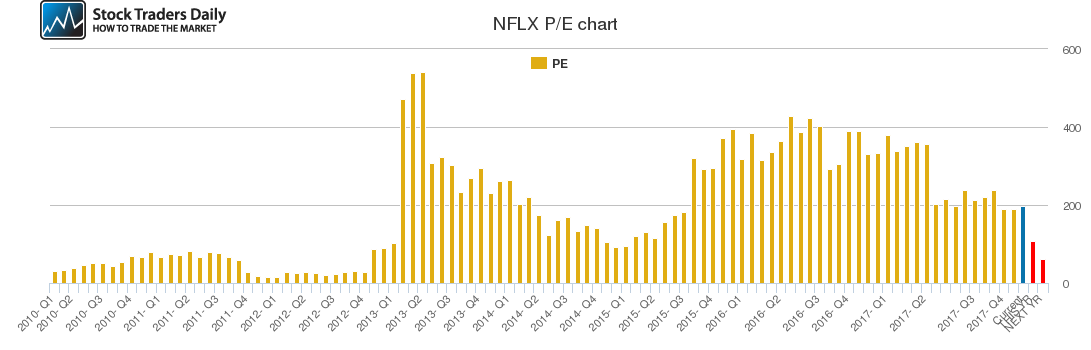 NFLX PE chart