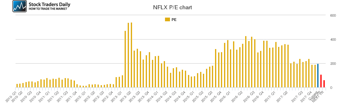 NFLX PE chart NFLX PE chart