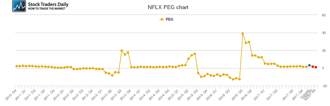 NFLX PEG chart