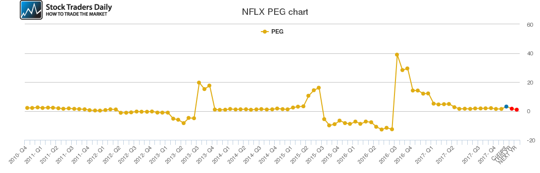 NFLX PEG chart NFLX PEG chart