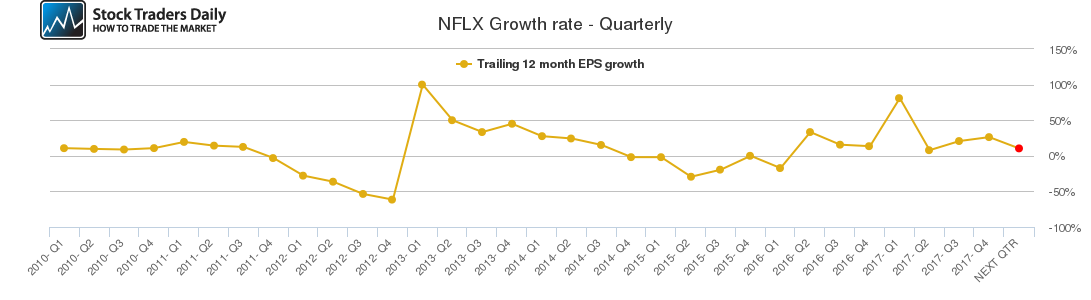 NFLX Growth rate - Quarterly NFLX Growth rate - Quarterly