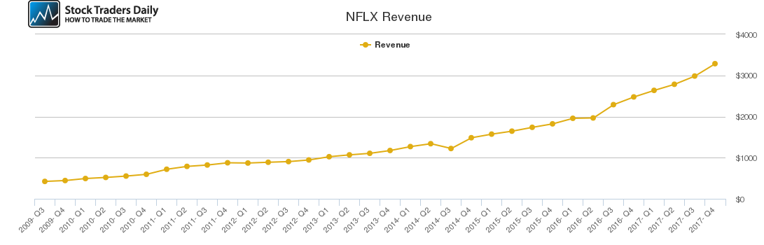 NFLX Revenue chart NFLX Revenue chart
