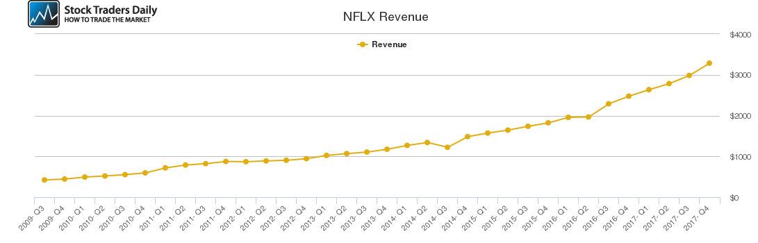 NFLX Revenue chart