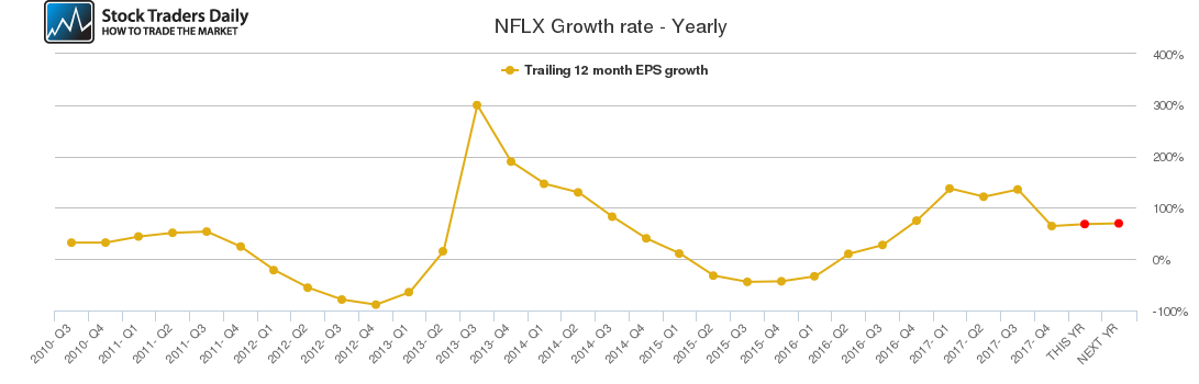 NFLX Growth rate - Yearly