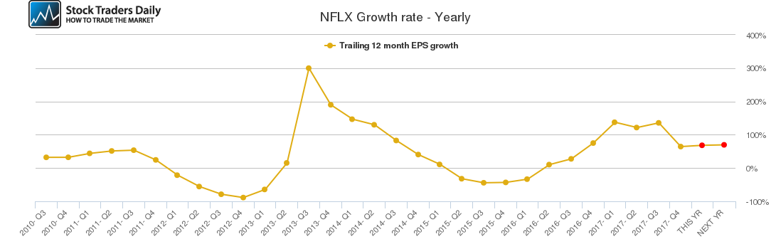 NFLX Growth rate - Yearly NFLX Growth rate - Yearly