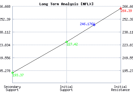 NFLX Long Term Analysis