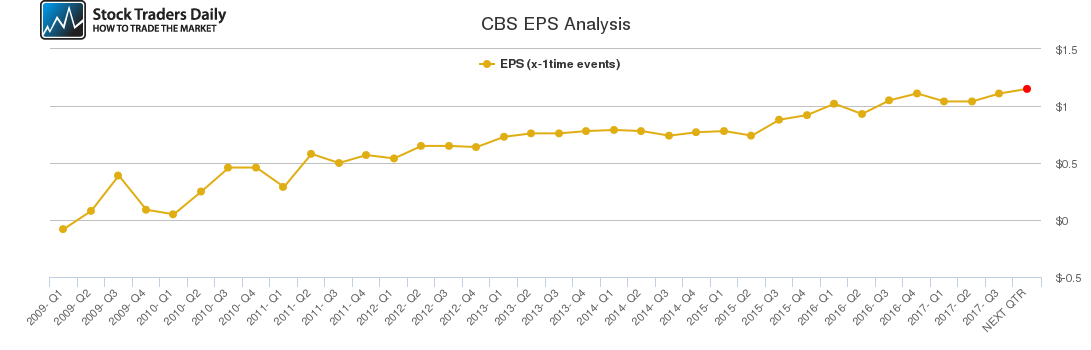 CBS EPS Analysis CBS EPS Analysis