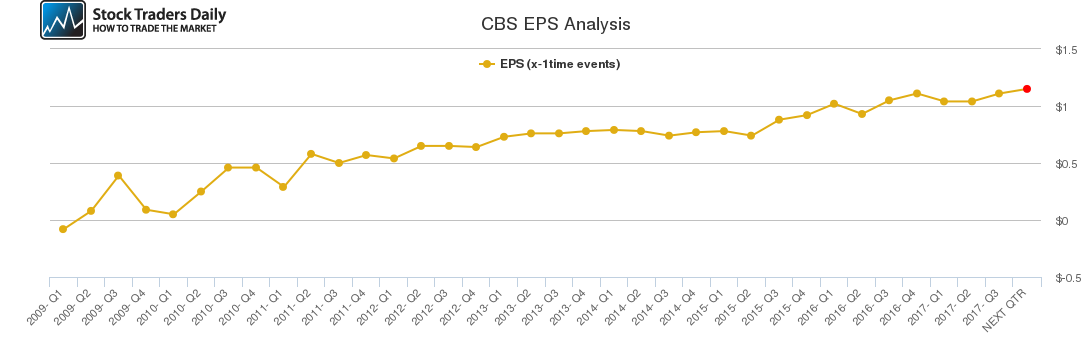 CBS EPS Analysis