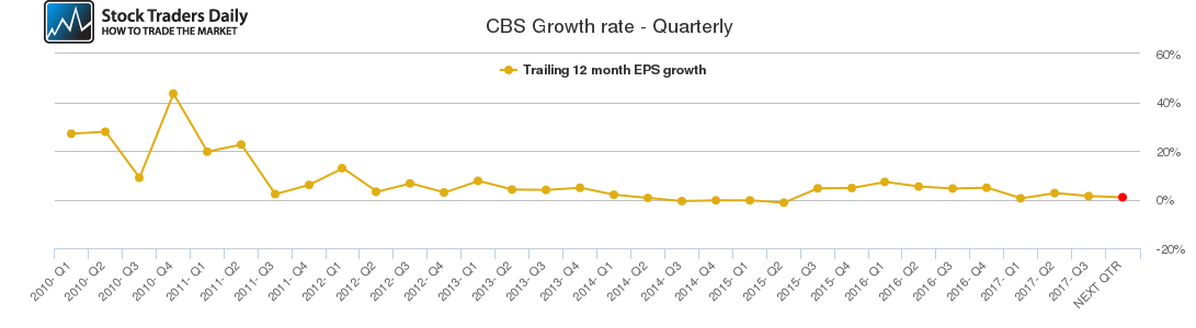 CBS Growth rate - Quarterly