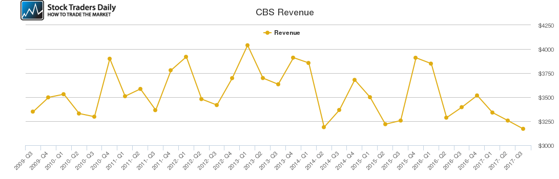 CBS Revenue chart CBS Revenue chart