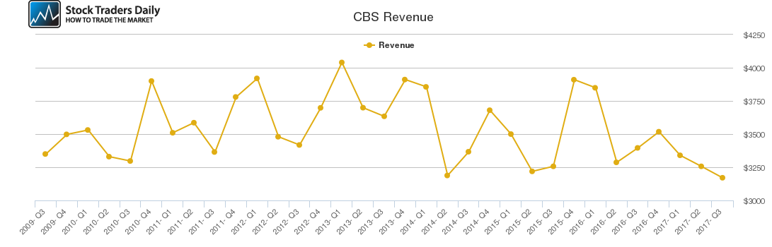 CBS Revenue chart