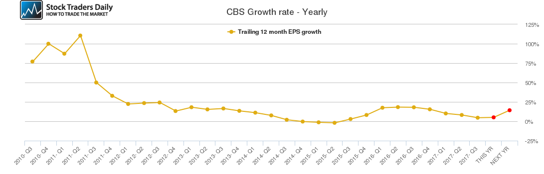 CBS Growth rate - Yearly