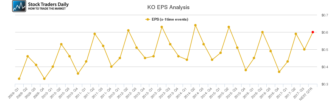 KO EPS Analysis