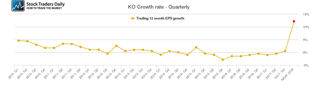 KO Growth rate - Quarterly KO Growth rate - Quarterly
