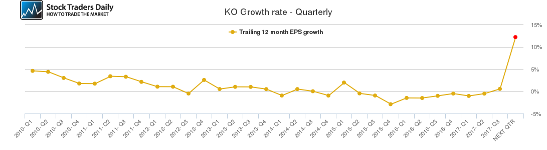 KO Growth rate - Quarterly