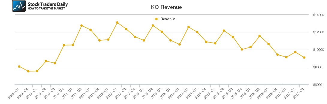 KO Revenue chart KO Revenue chart