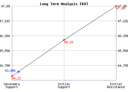 KO Long Term Analysis