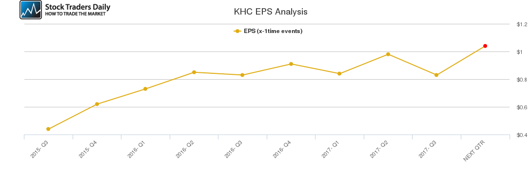 KHC EPS Analysis