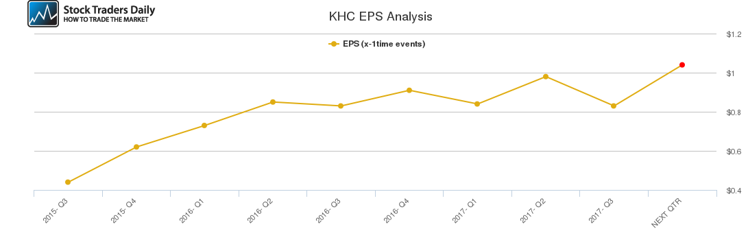 KHC EPS Analysis KHC EPS Analysis
