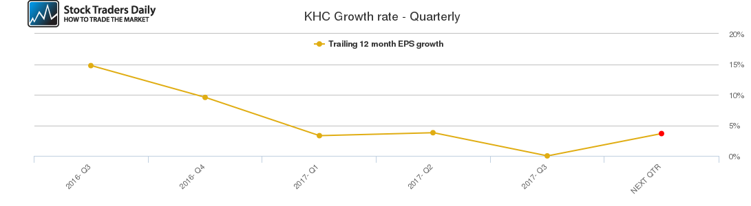 KHC Growth rate - Quarterly