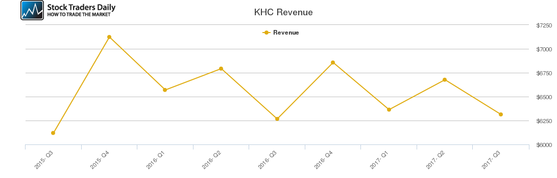 KHC Revenue chart