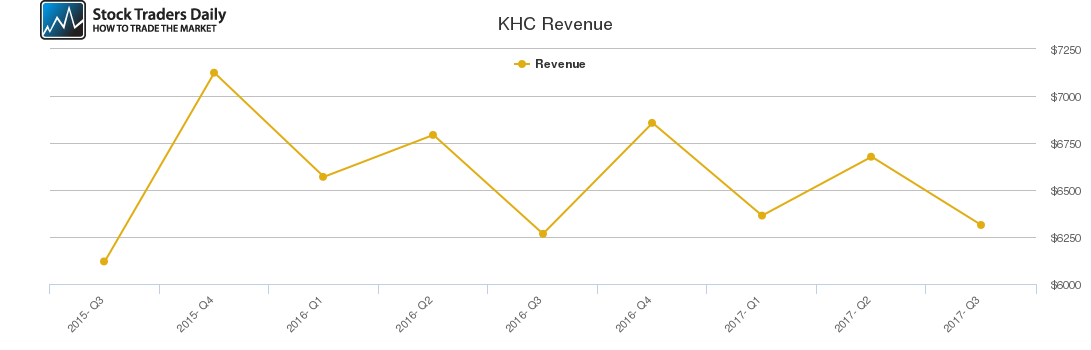 KHC Revenue chart KHC Revenue chart