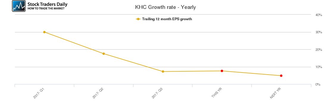 KHC Growth rate - Yearly