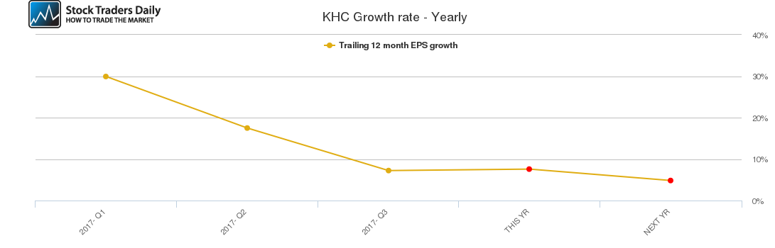KHC Growth rate - Yearly KHC Growth rate - Yearly